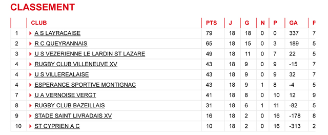Le classement de l'US Villeréal à l'issue de la phase de qualification 2014-2015 Le classement de l'US Villeréal à l'issue de la phase de qualification 2014-2015
